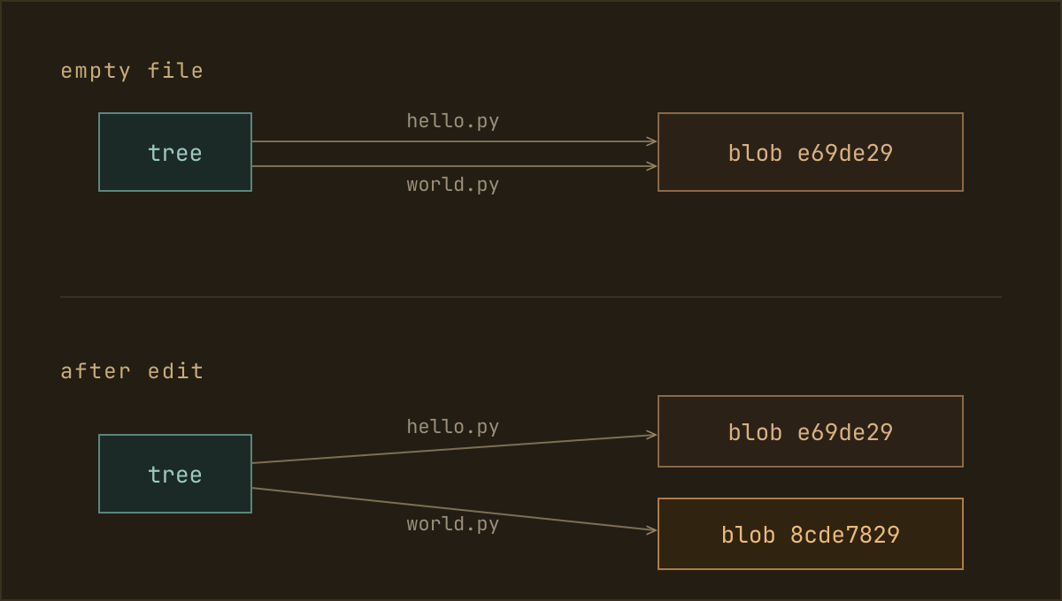blob reuse diagram